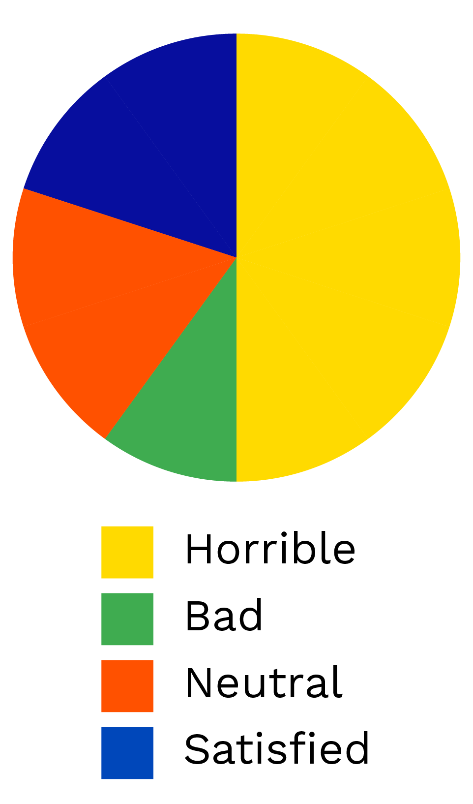 Satisfaction with communication of the current system