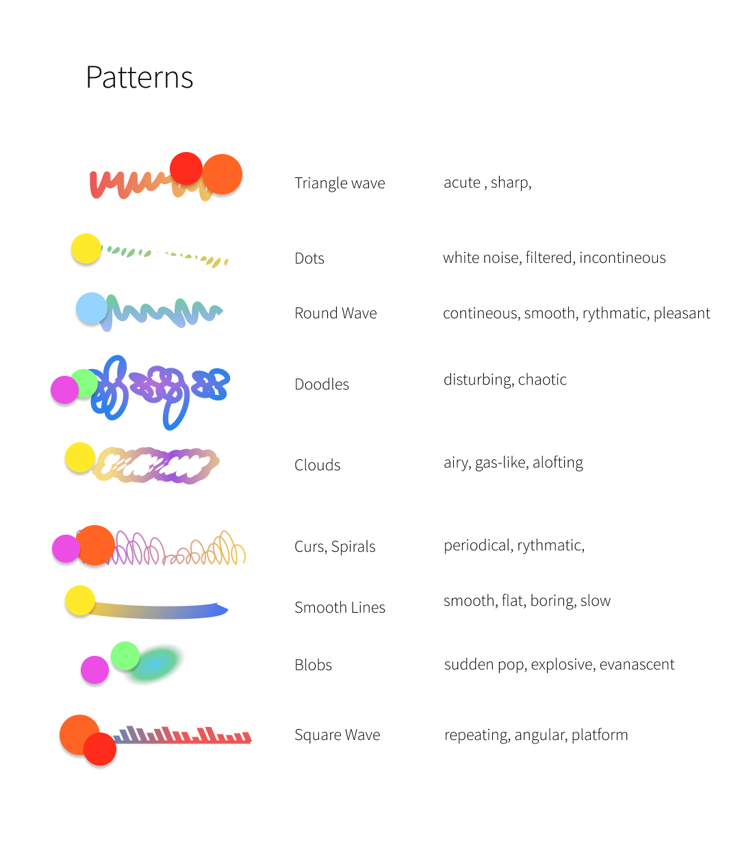User Testing Process(left image): According to the user test, testers are invited to listen to a bunch of samples of sound, and write down their feelings to describe these sounds. Finally, they signed each color dot (which stands for the meaning of A-tag Categories to different shapes of soundwaves, see the sound analysis process shown in the interface built with TouchDesigner)