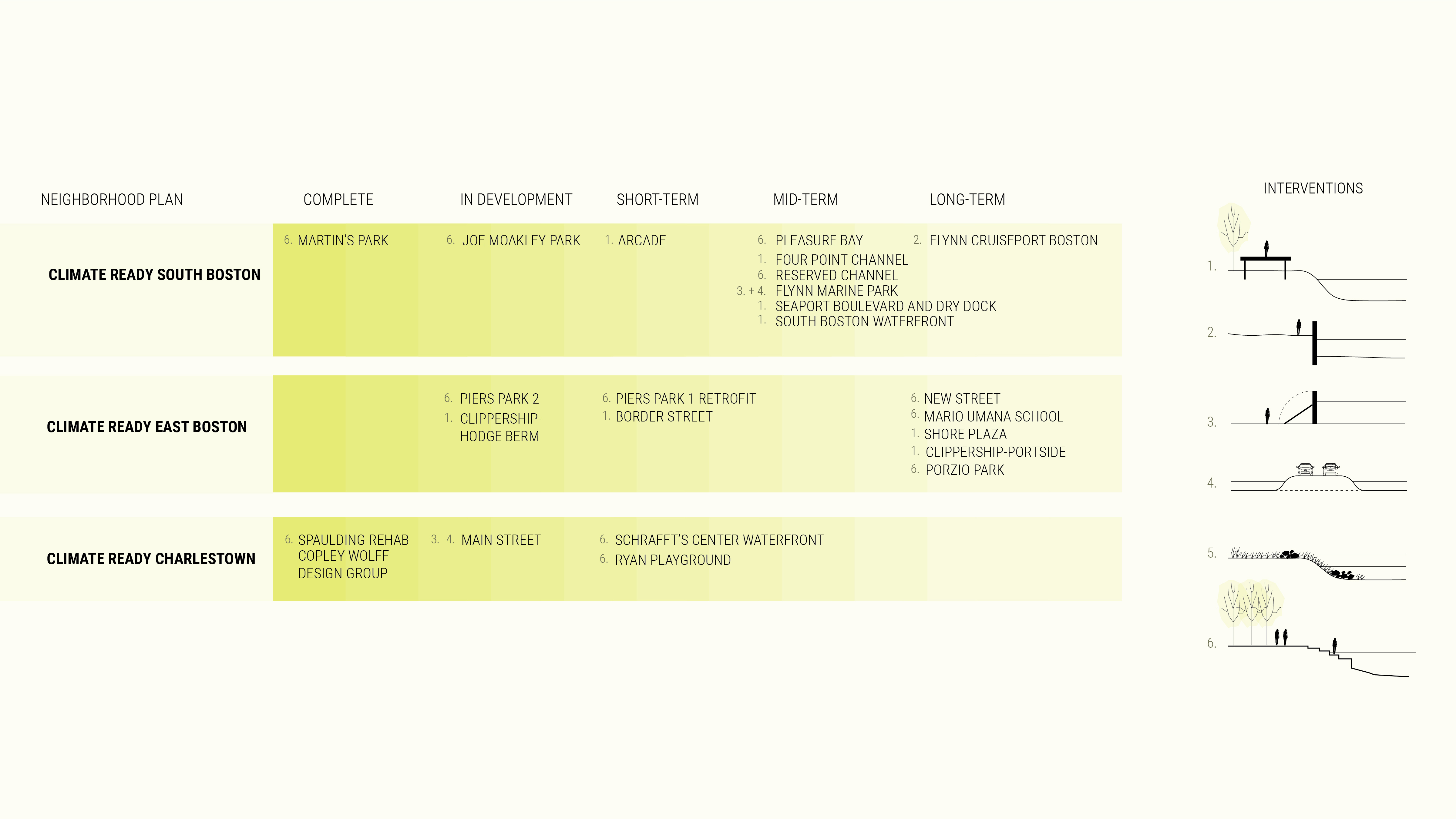 Fig. 55 Overview of current planned and complete projects under the Climate Ready Boston initiative.