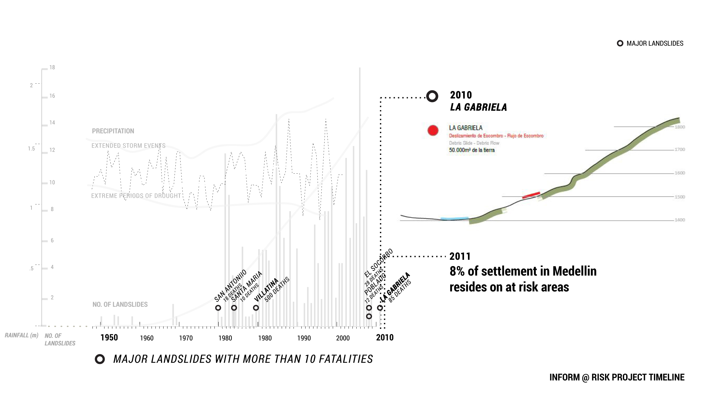 Figure 15. Inform@Risk began shortly after the La Gabriela landslide in 2010. Although the disaster was tragic, it was not altogether unanticipated; in the last 80 years at least 854 people have died in landslides in the Aburra valley, and the frequency of landslides is increasing.