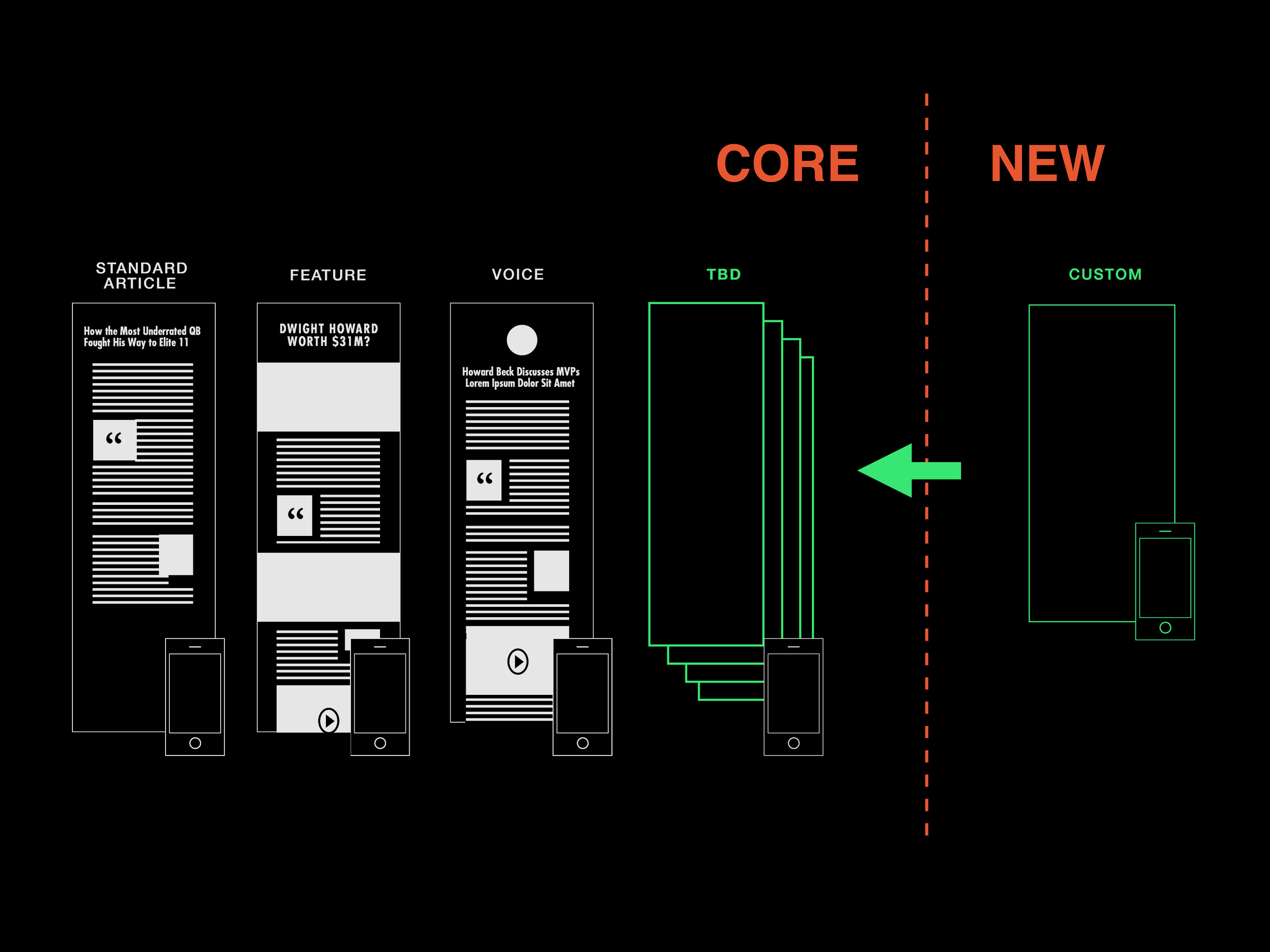 Core Product vs News Product System