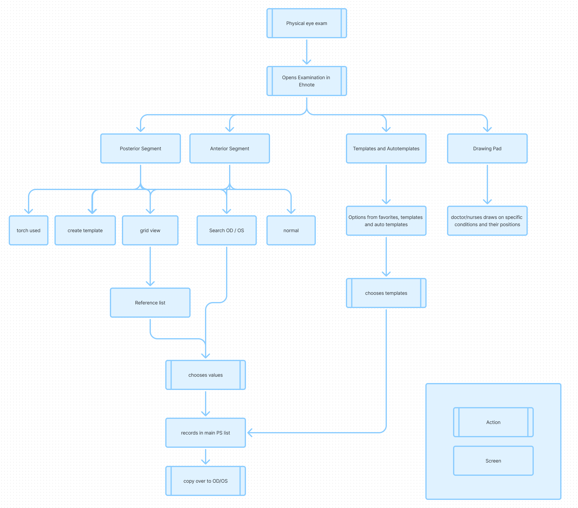 Information Architecture for Eye Charting