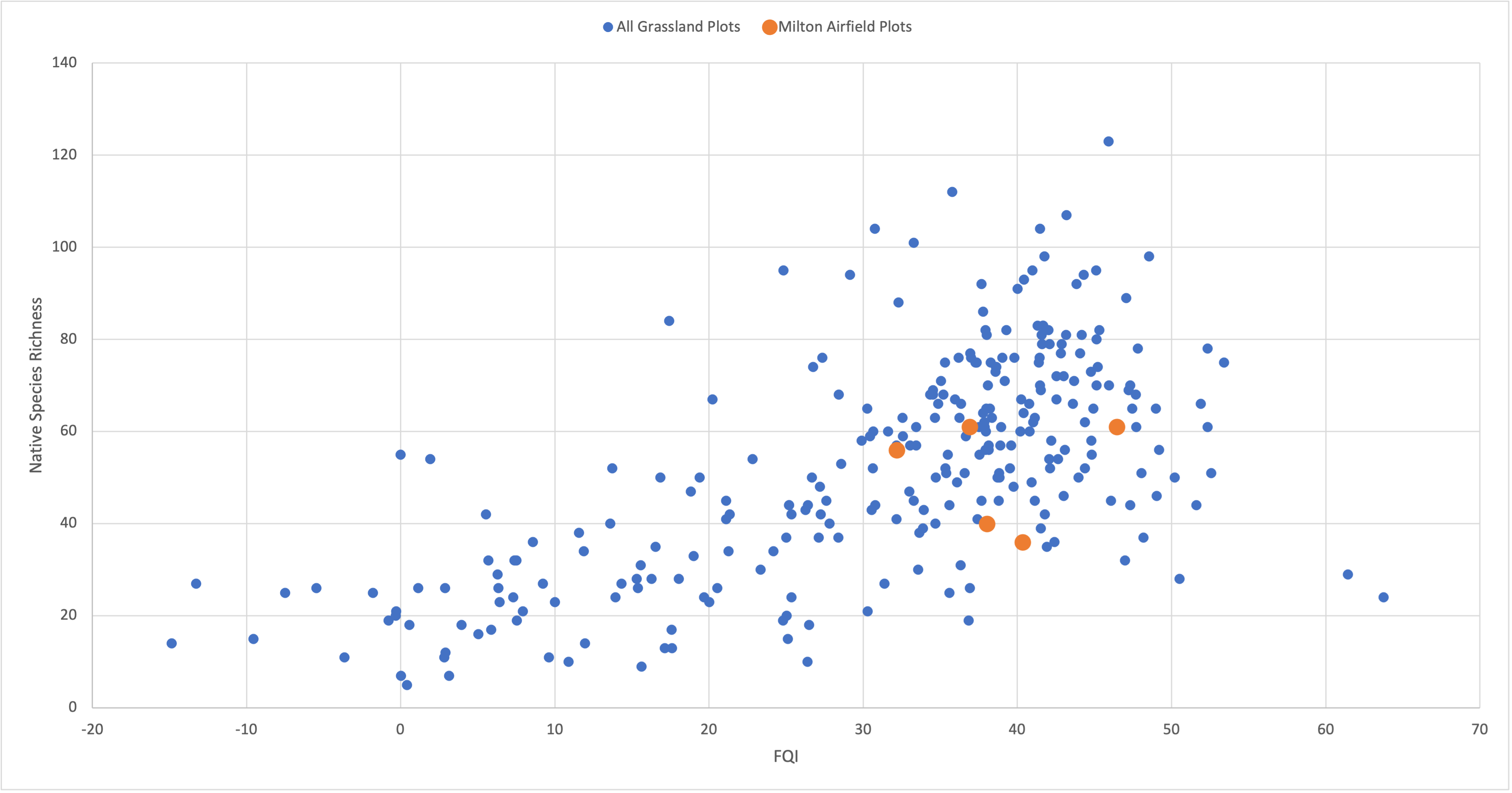 Milton_Airfield Remnant Data compared to other CUH study sites _ Floristic Quality and Species Richness