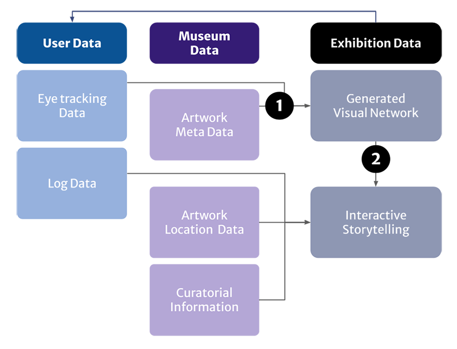 Lifecycle of Data Diagram