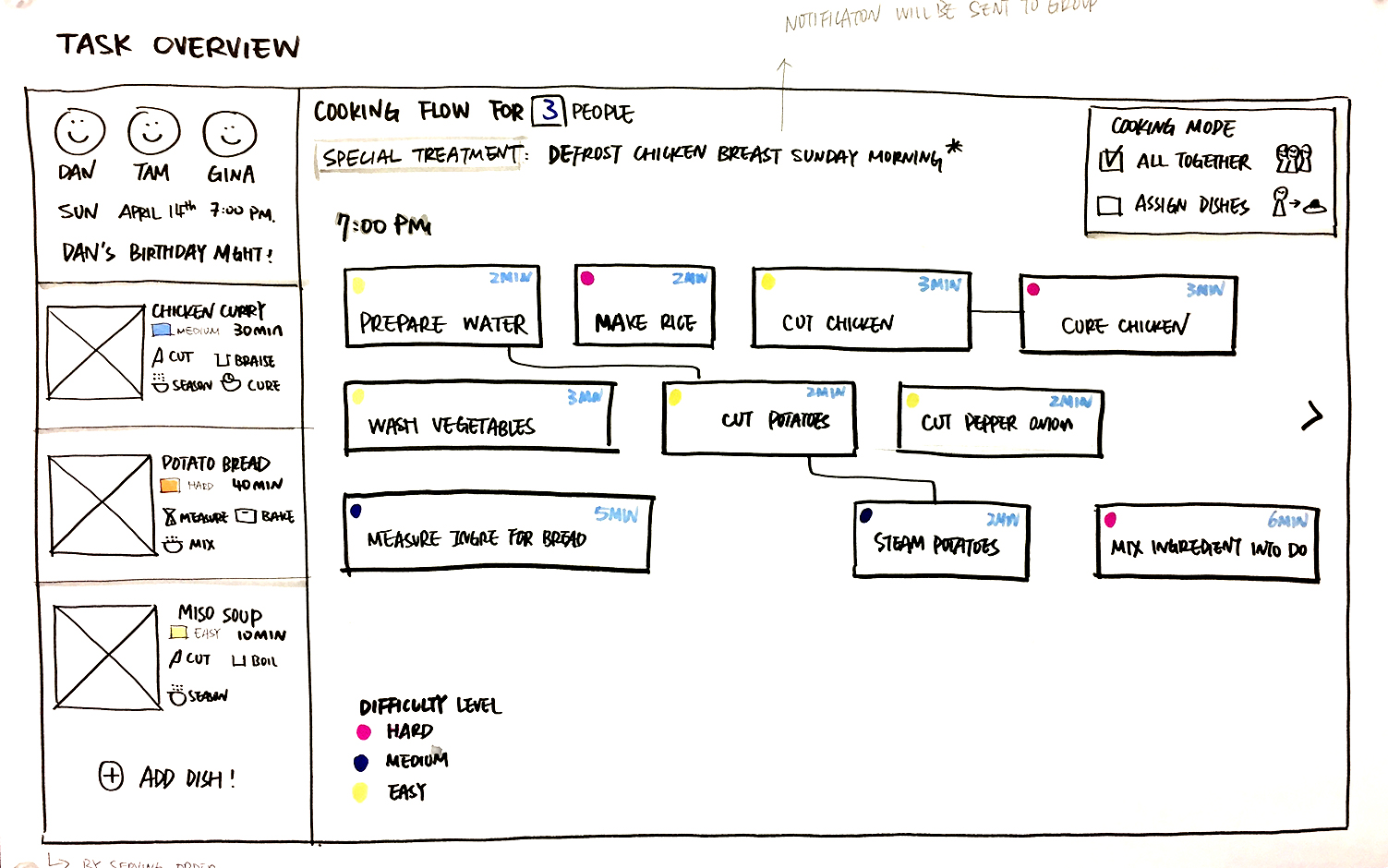 Concept for a 3-person cooking team task.