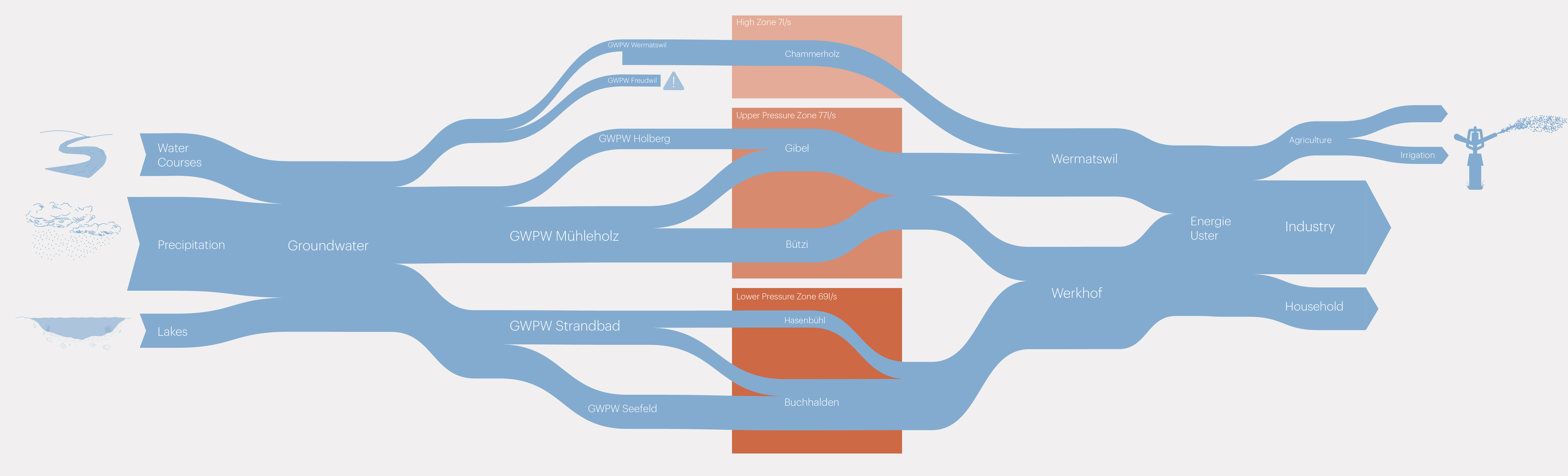 Collecting, storing, and distributing: the path of groundwater from its source to its use.