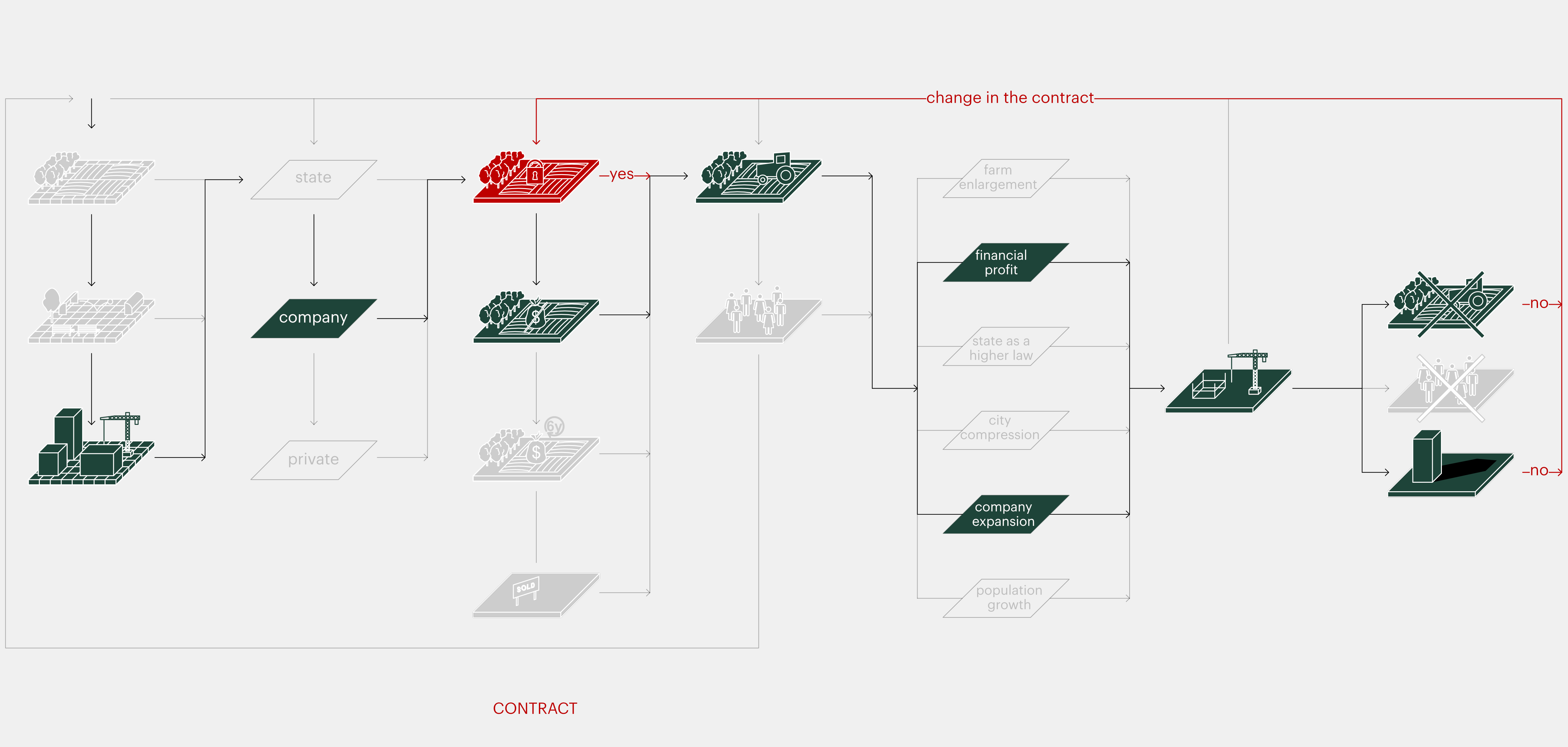 Intervention: Minimise the consequence by a change in the contract.