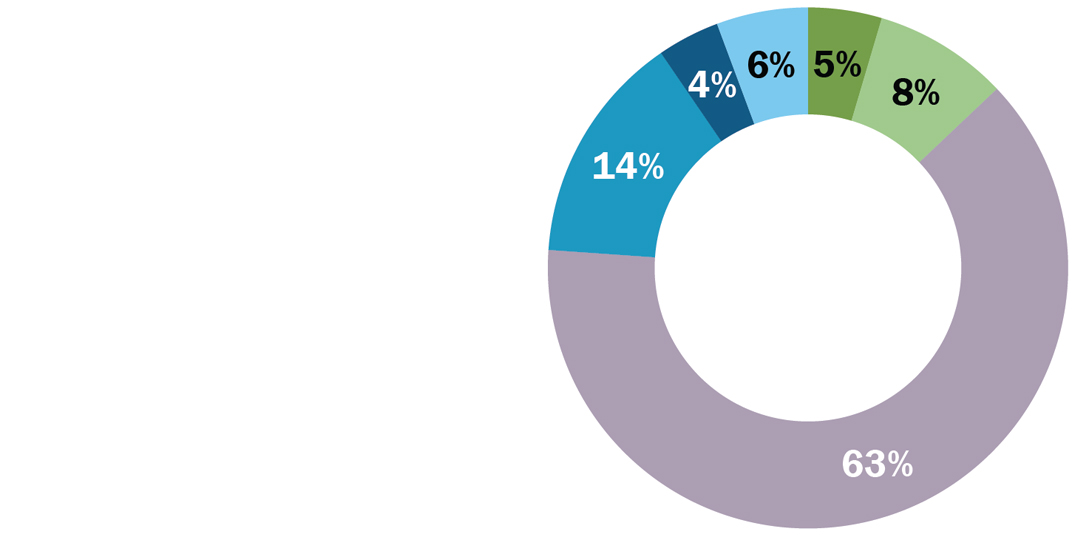 Demand by Percentage