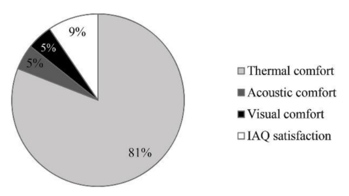 Classification of Single-Factor Comfort Studies (Andargie, Touchie, & O'Brien, 2019)