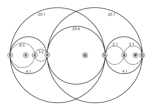 Approximation of the intervals of the semi-minor axes of the planets. Left to right: Mercury, Venus, Earth, Mars, Jupiter, Saturn, Uranus, Neptune, Pluto. Source: Keplerstern Verlag