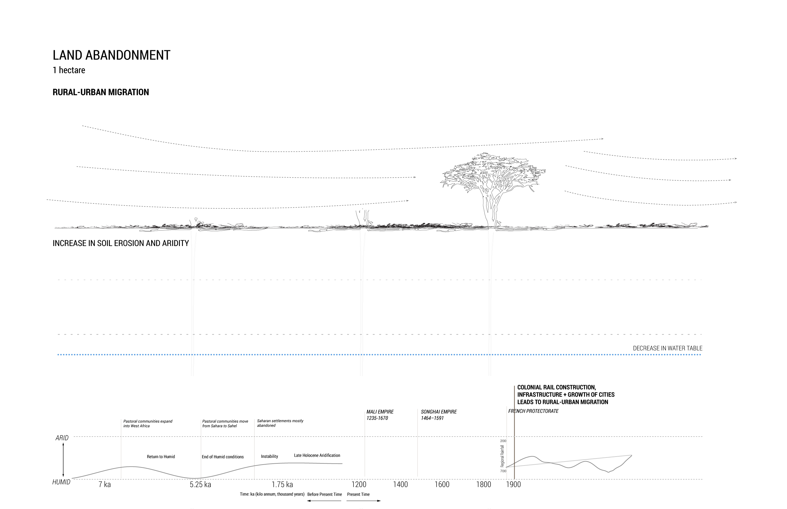 Fig. 16. As colonial practices decreased the soil fertility, there was a large rural to urban migration. Land that was previously farmed was abandoned, leading to increasing erosion and aridity due to the decreased plant matter.
