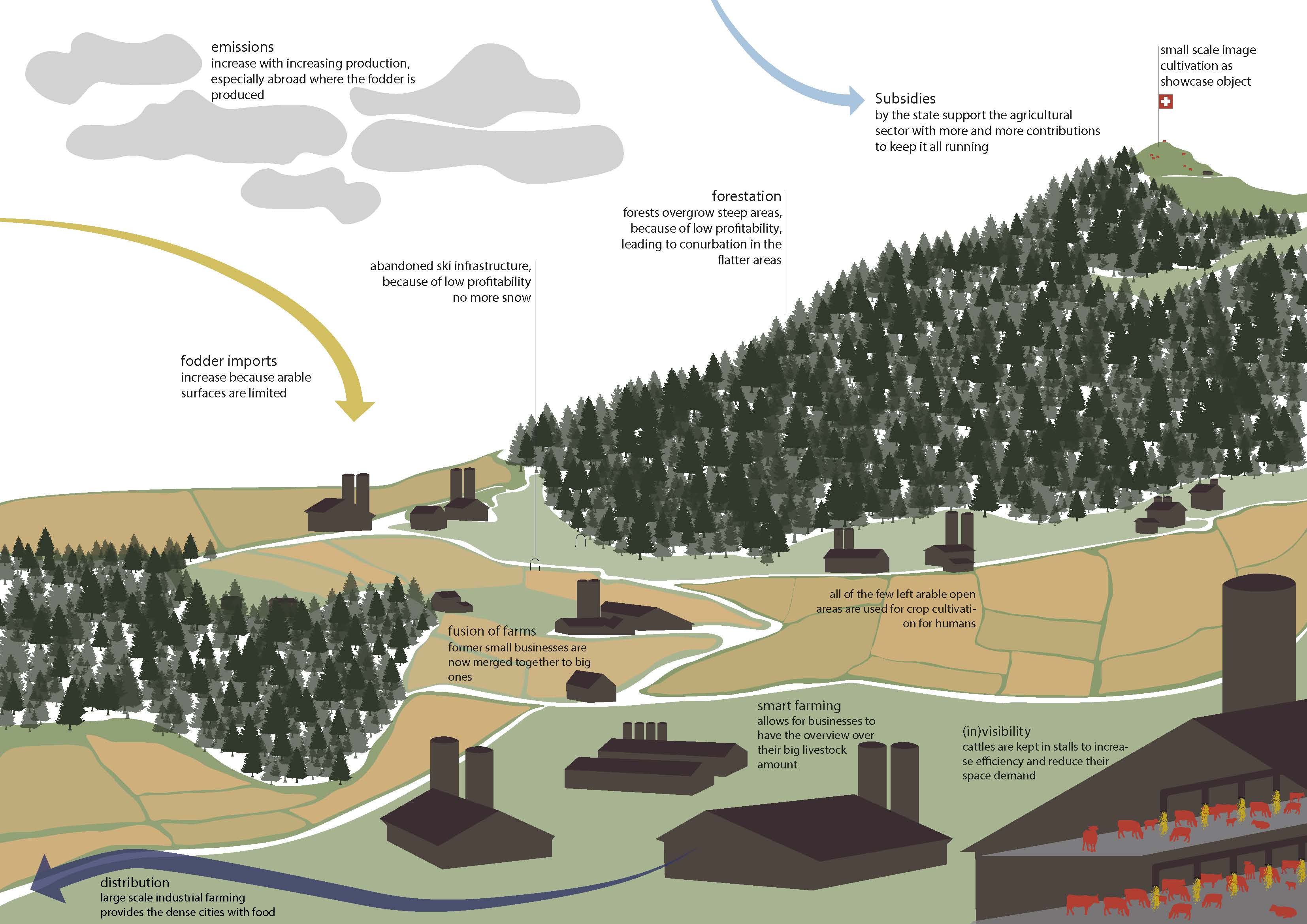 Future outlook of landscape with the consequences of tendencies of today.