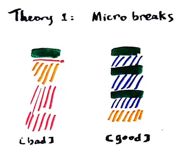 Theory of Micro-breaks