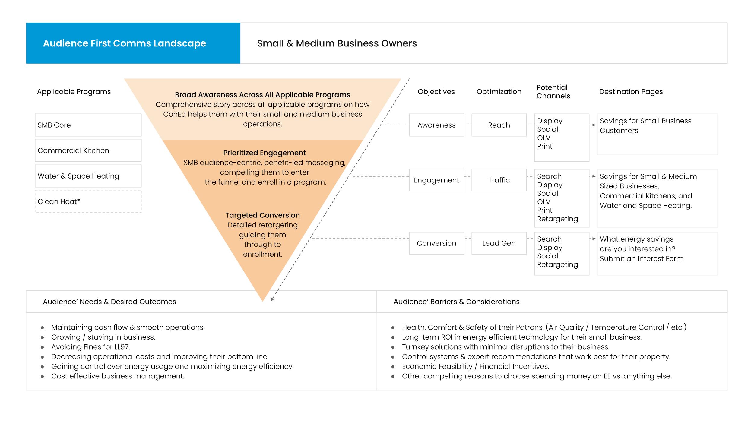 Mapping the Energy Efficiency Comms Landscape: Creating a Foundation for Precise Messaging for Small Business Success. Image made with MidJourney.