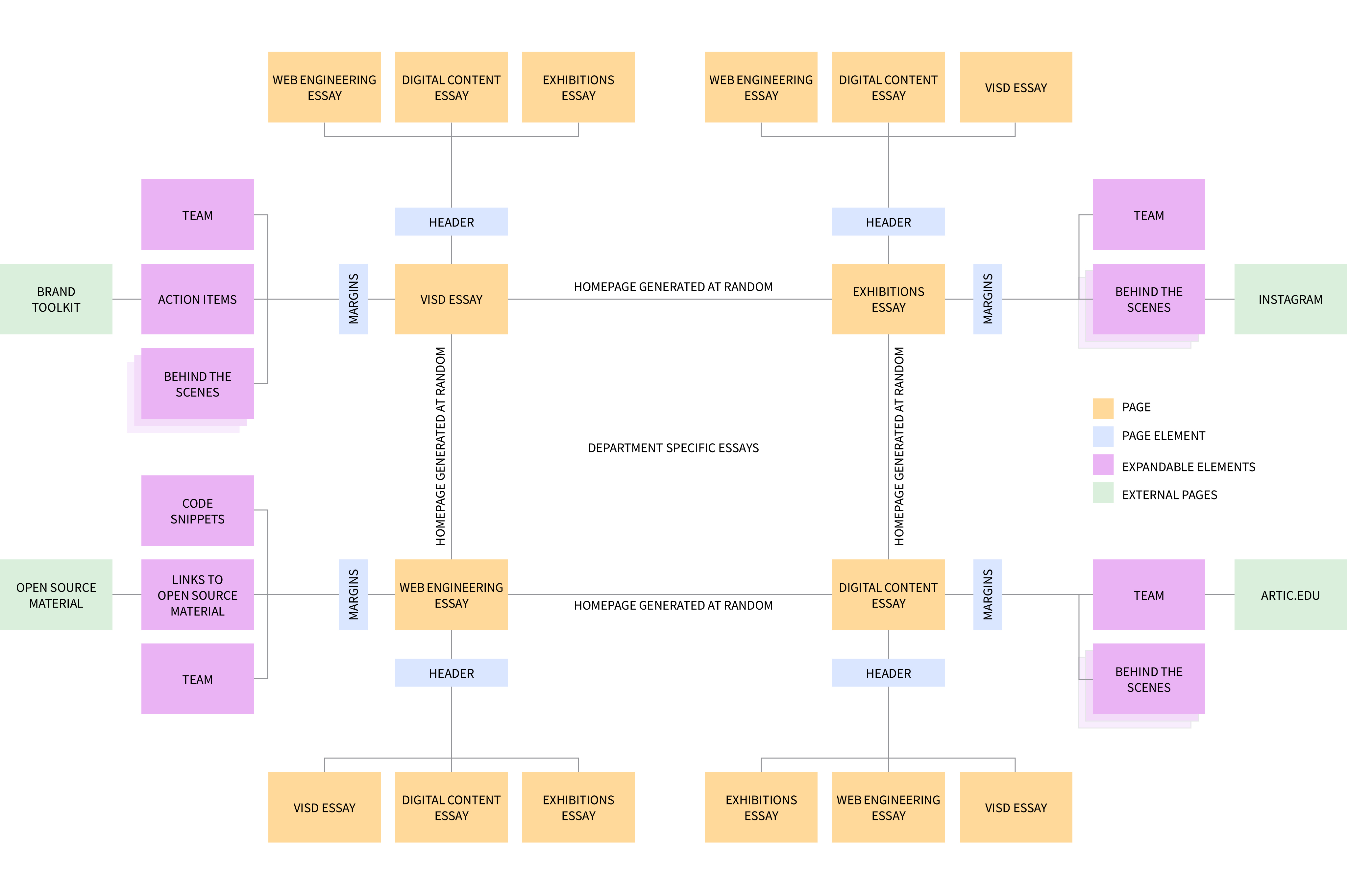 Platform Proposal 01 / Sitemap: I experimented with a fractal site map to illustrate the relationship between essays and actionable items.