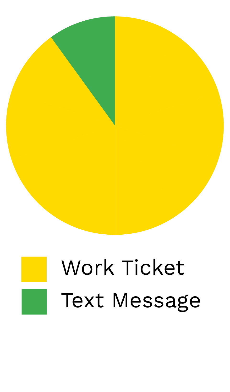 Communication tool  for work order request