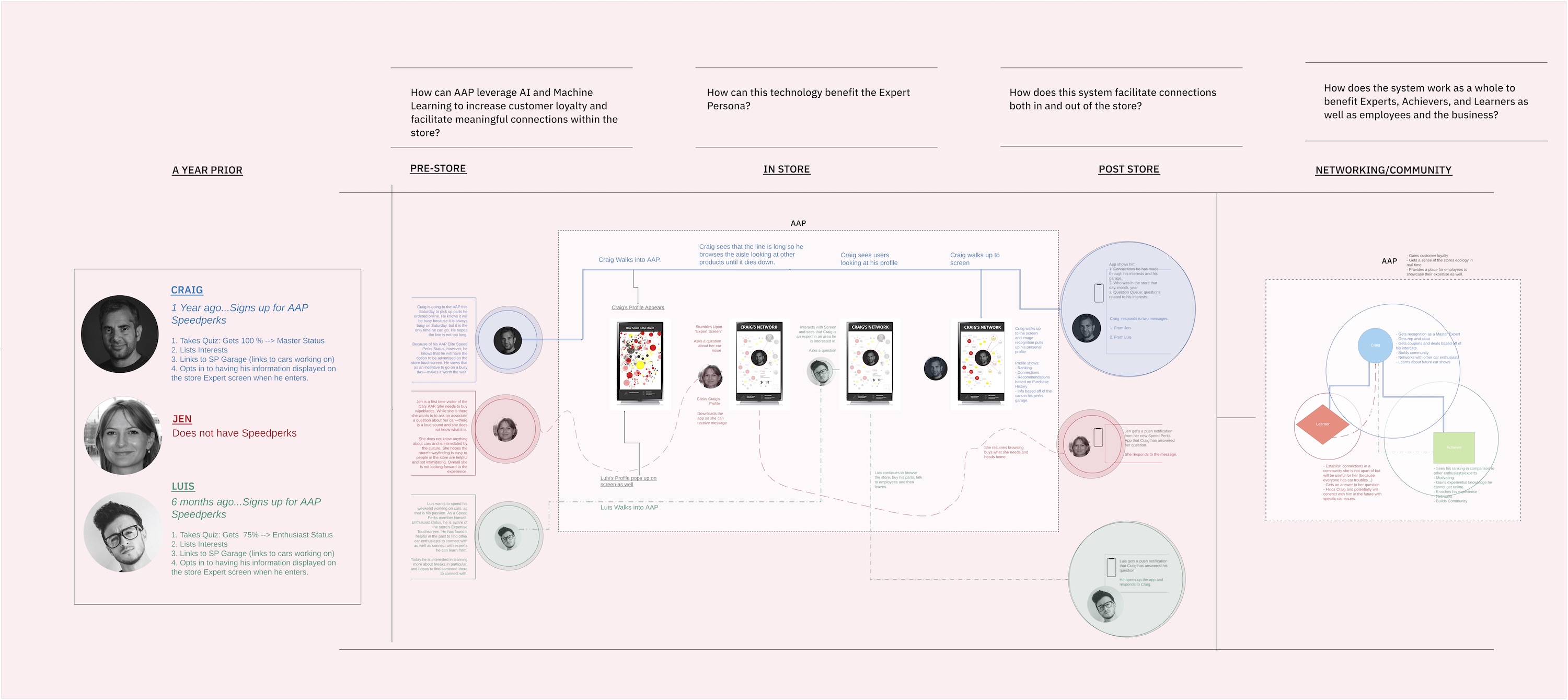 Mapping user journeys and the store ecology