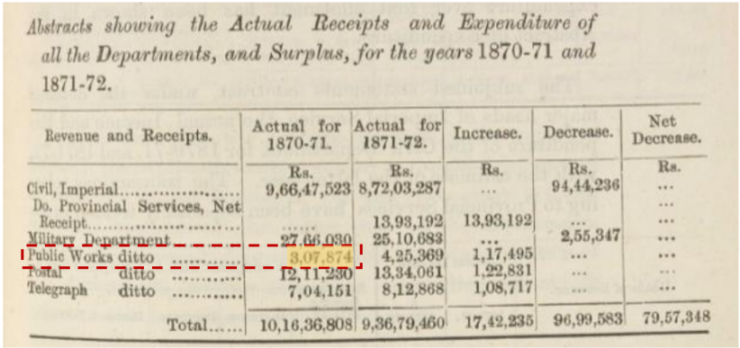 Abstracts of the Receipts for the year 1870-71 and 1871-72.
