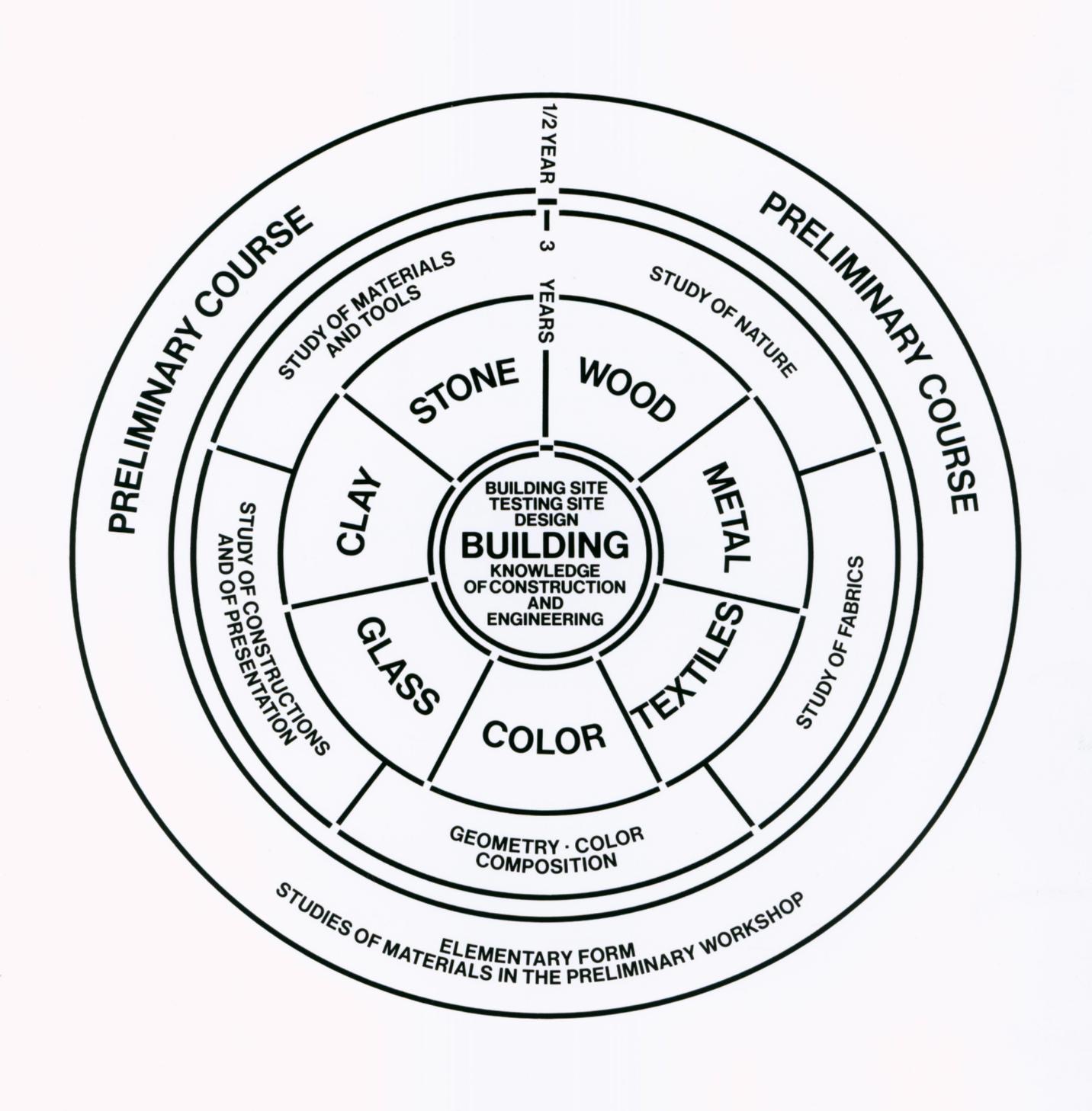The Bauhaus school structure is magnificent. Filled with real world applications, controlled randomness, and lots of philosophical output. 