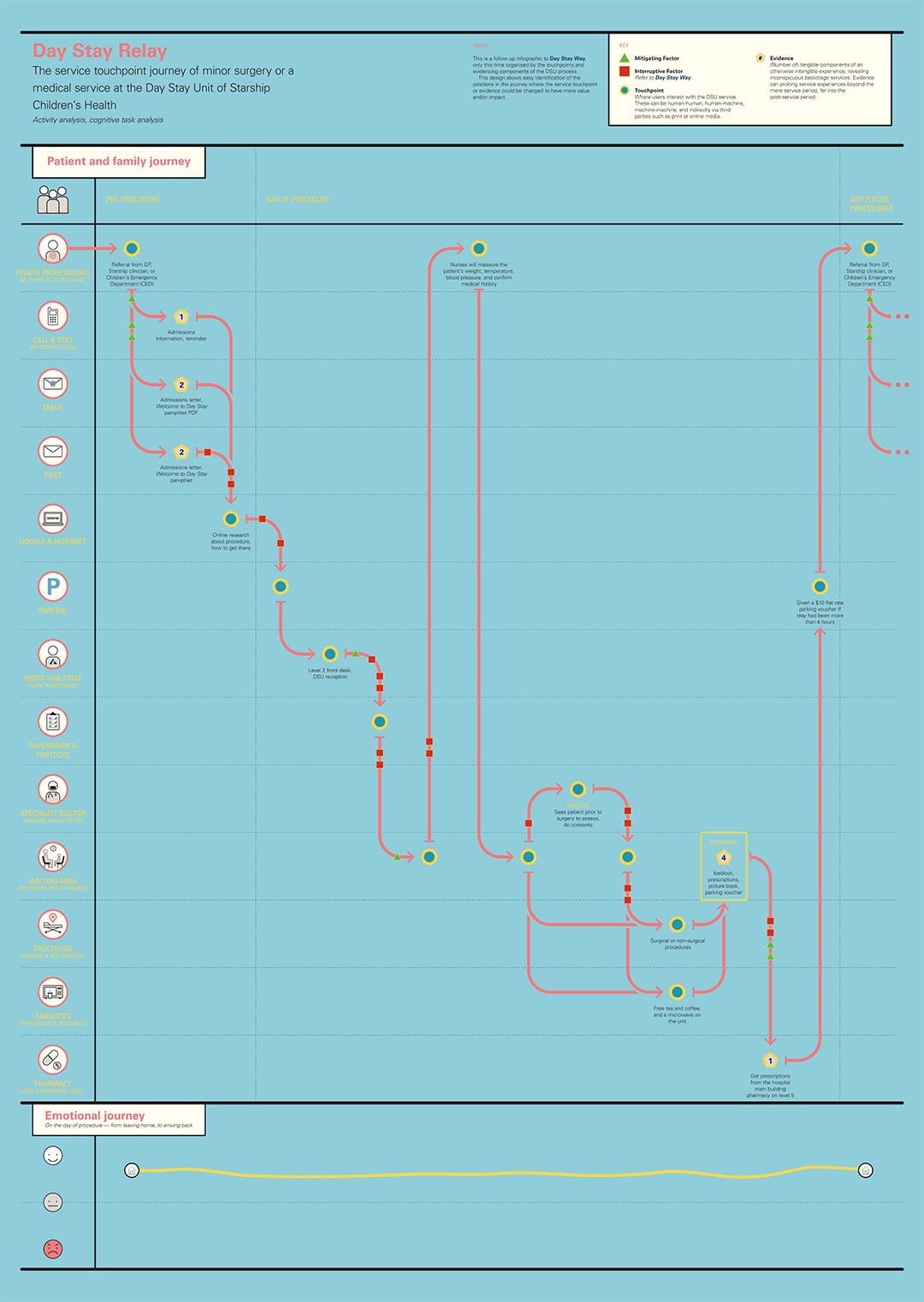 Day Stay Relay journey map illustrates the meandering motion of the DSU journey, and all the touchpoints involved. It shows the pathway becomes complicated on the day of procedure, and allows for easy identification of the positions in the DSU experience where a service touchpoint could be changed to have more value and/or impact