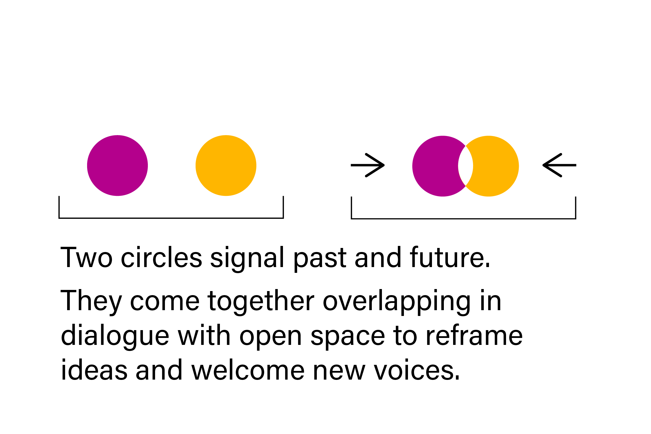 Pink and yellow circles come together and overlap; text reads "Two circles signal past and future. They come together overlapping in dialogue with open space to reframe ideas and welcome new voices."