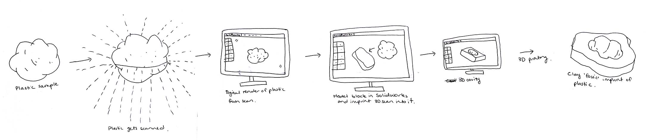 FIGURE 24 Sketch plan for creating plastic ‘fossil’.
