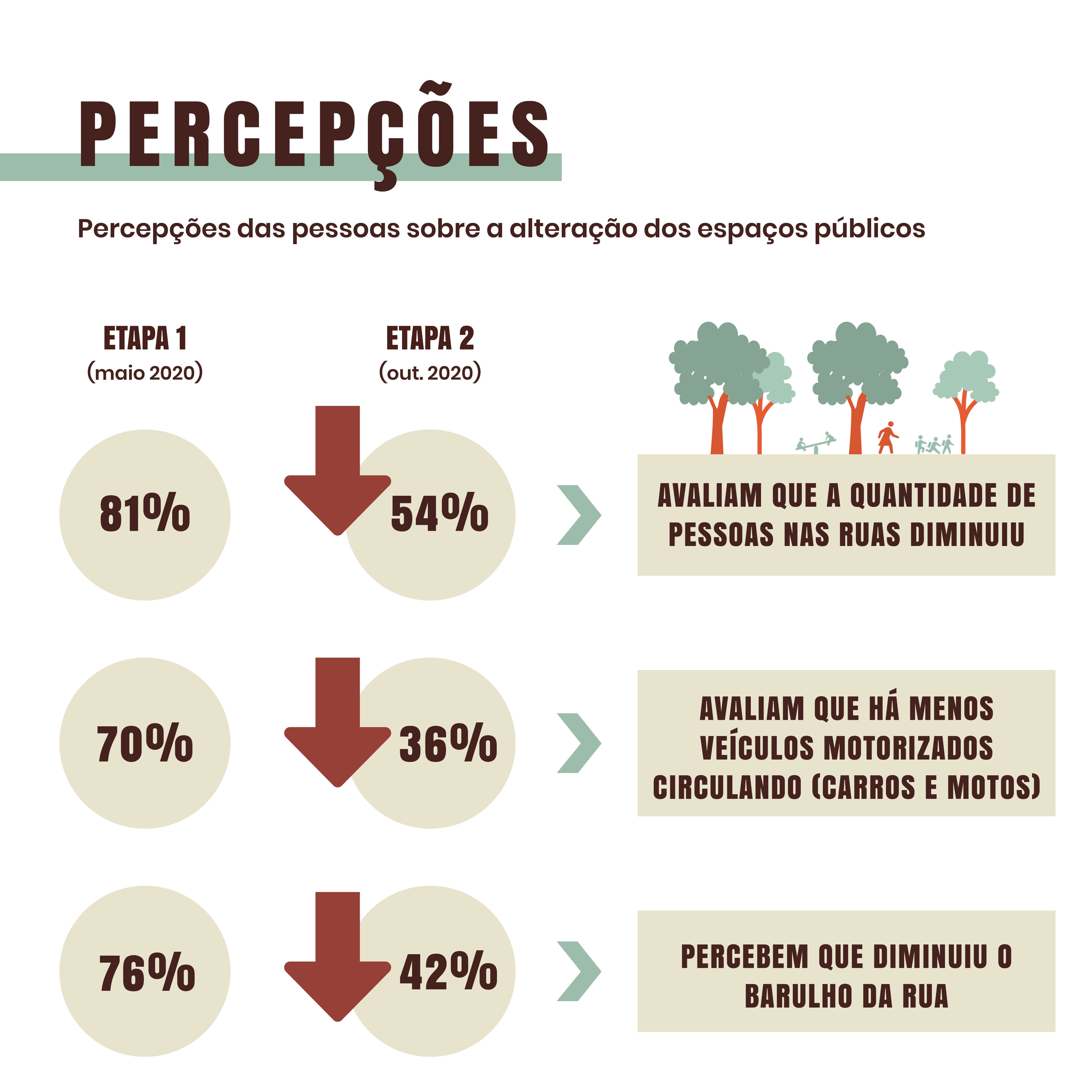Alguns resultados - Percepções e experiências