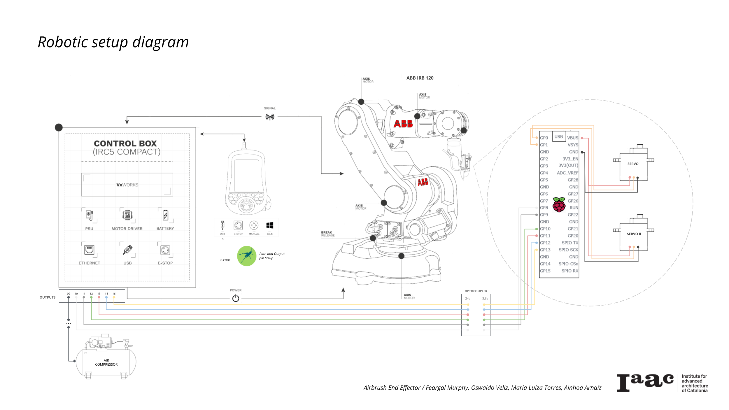 Robotic Setup