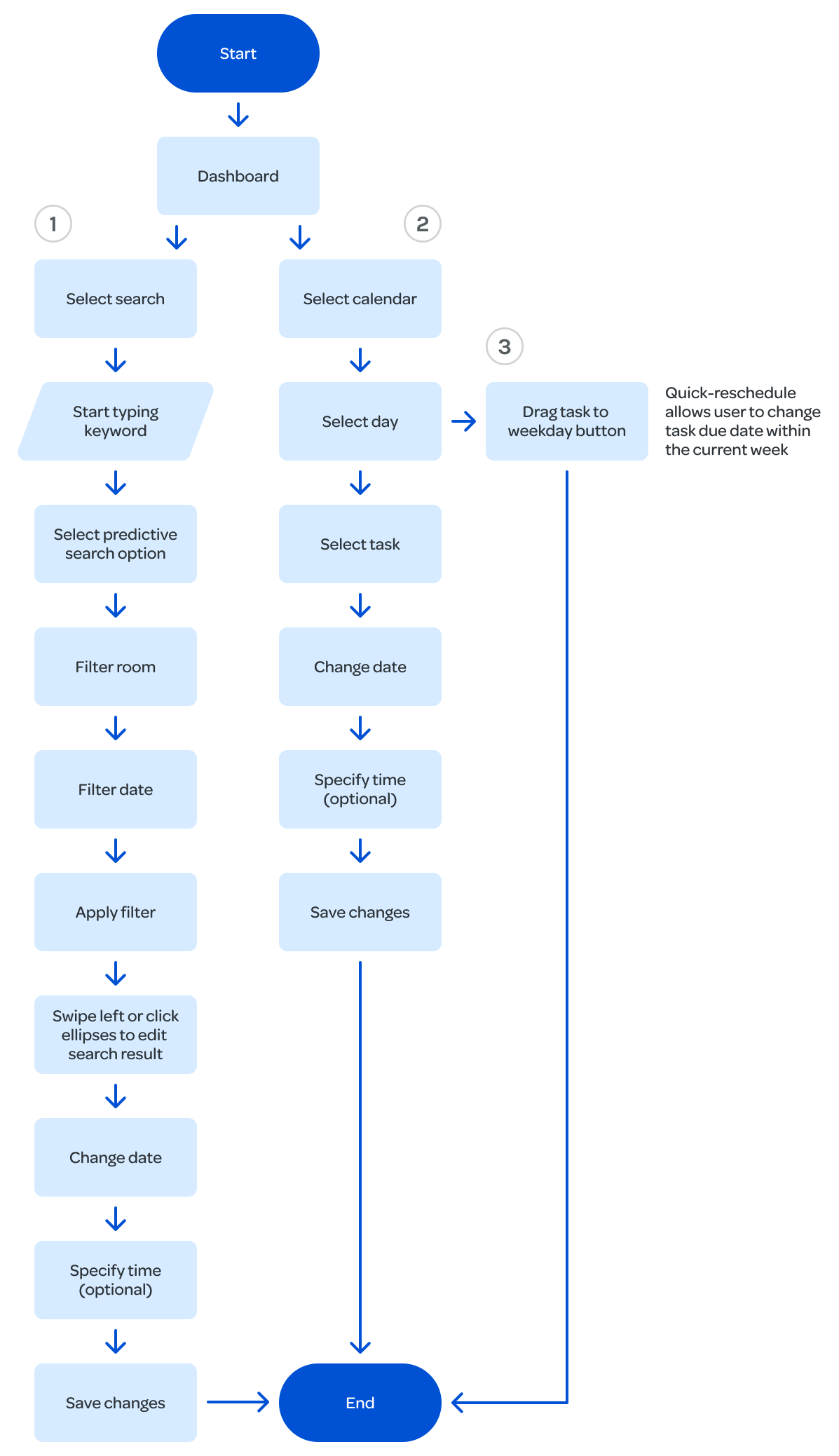 User flow showing 3 ways to edit a chore: with search, calendar and quick-reschedule.