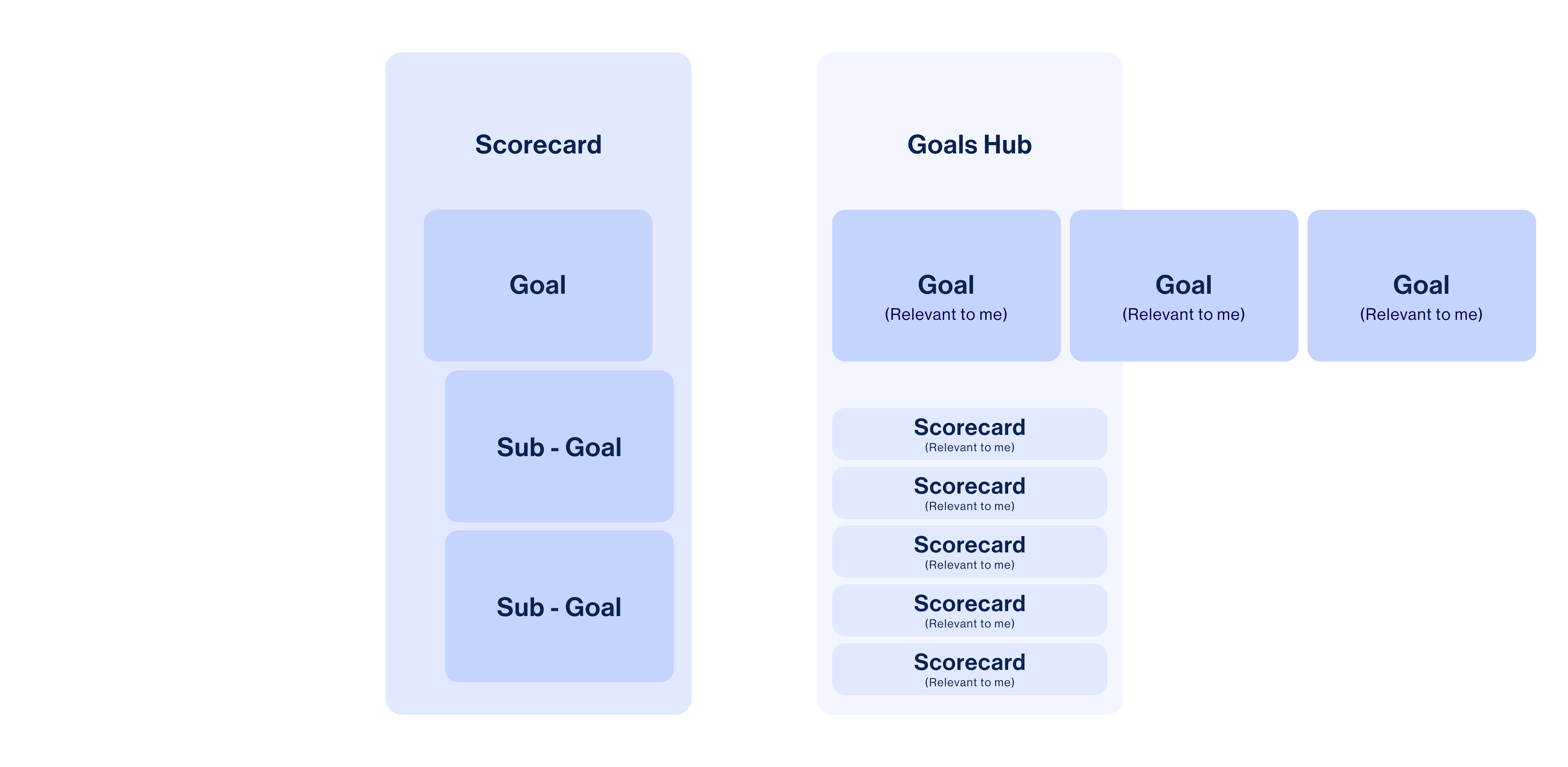 Left: scorecard, right: Goals Hub with relevant goals and scorecards.