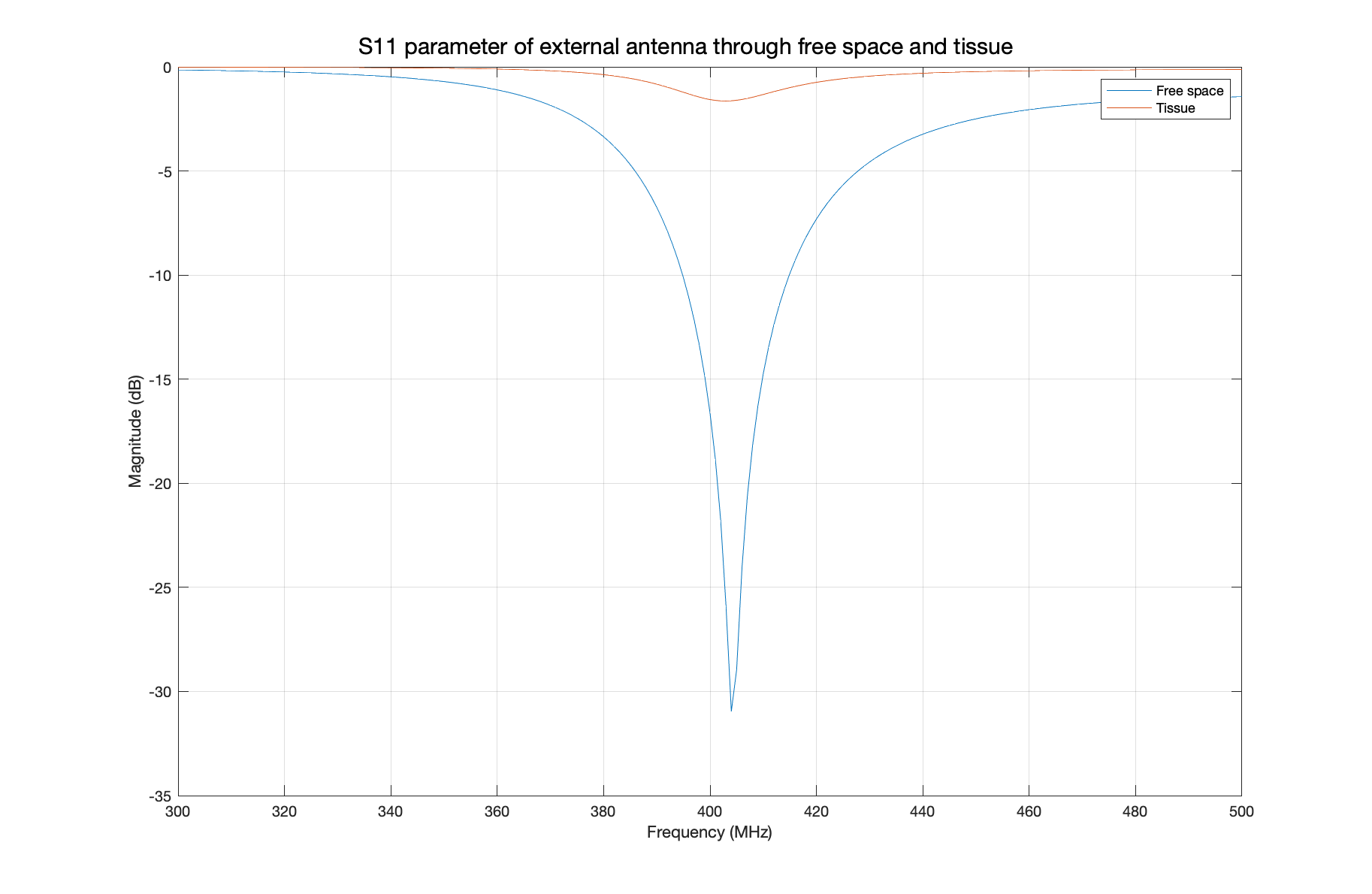 S parameter in free space and through head of the external antenna