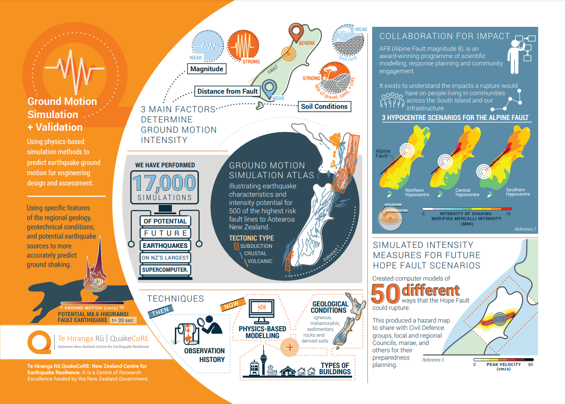 Infographic focusing on the research area of Ground Motion Simulation and Validation for QuakeCoRE. 