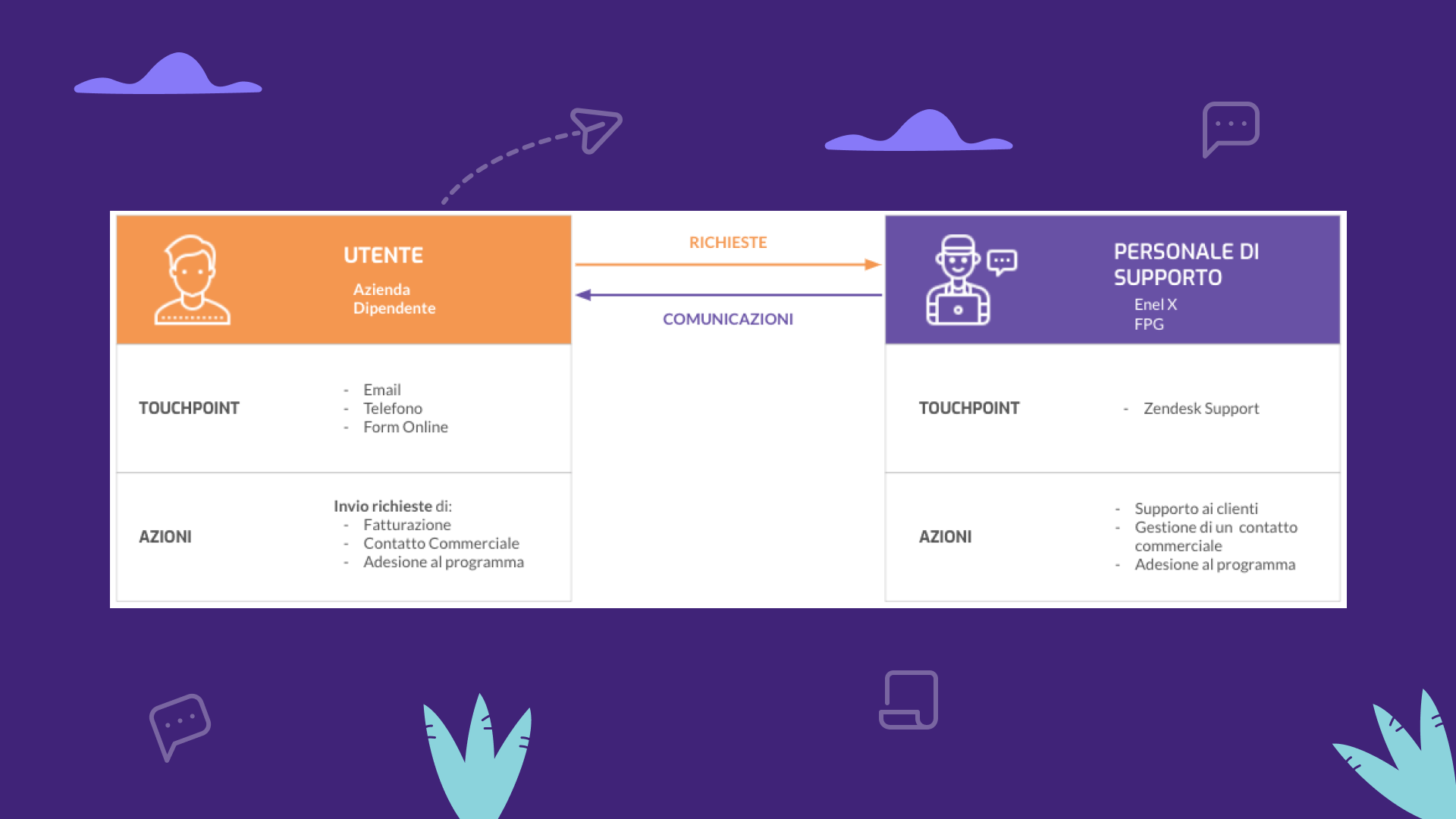 Image of a table describing the interaction between Customer and Employee Operator