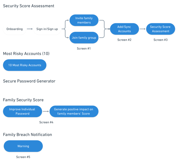 User flow