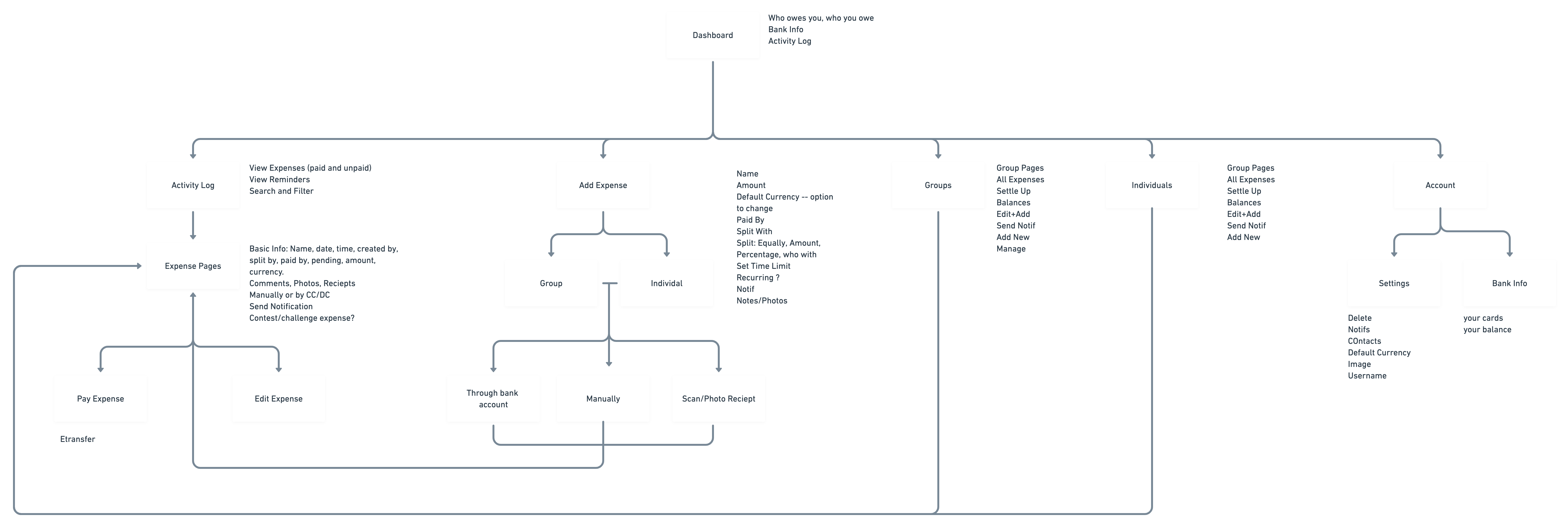 User Flow+Structure