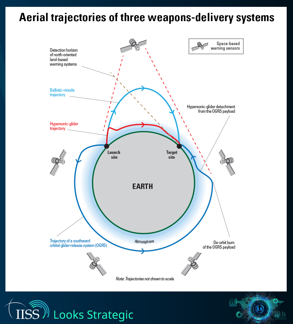 In mid-2021, China launched two unprecedented test weapons that travelled long distances in low-Earth orbit before releasing hypersonic gliders into the atmosphere, which hit targets on Chinese territory. Much is unknown about these tests, but this ‘orbital glider-release system’ is a new technology that could substantially increase China’s nuclear second-strike capabilities against the United States and serve as a hedge against the deployment by the US of new missile-defence systems.