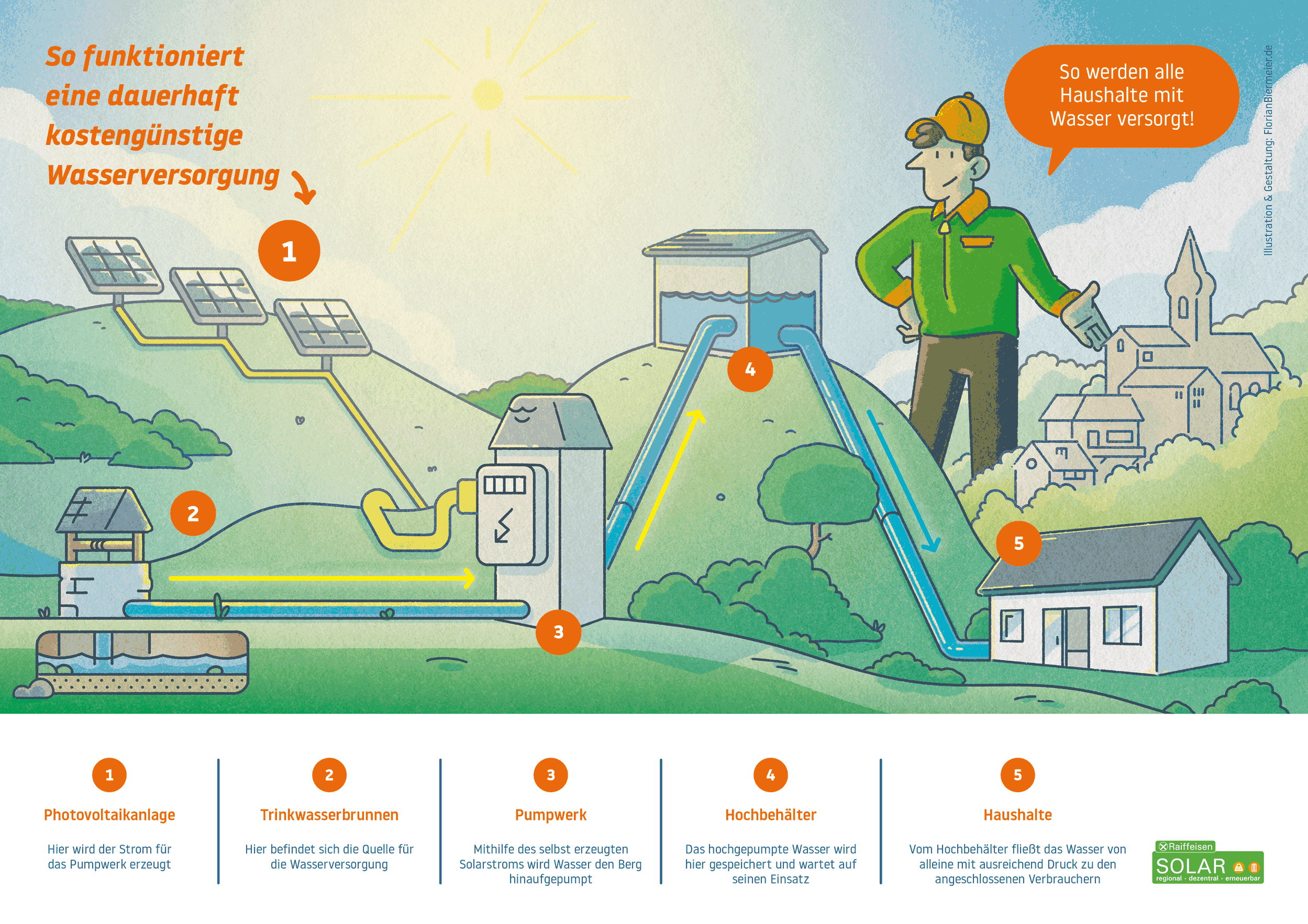 Raiffeisen Solar &ndash; Erkl&auml;rbild