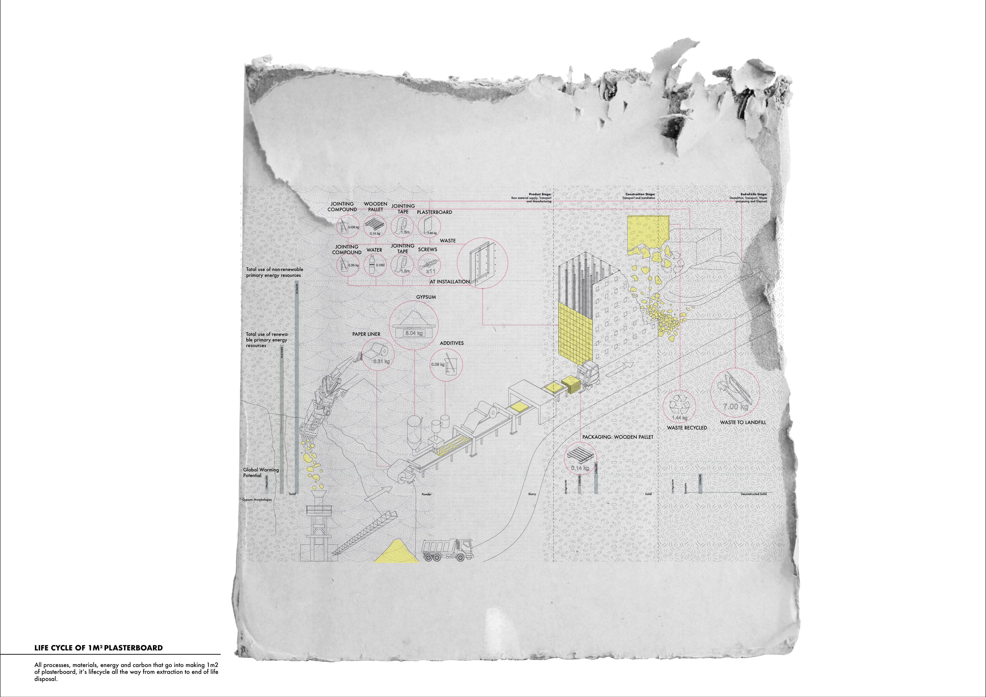Mapping the Lifecycle of 1m2 Plasterboard
