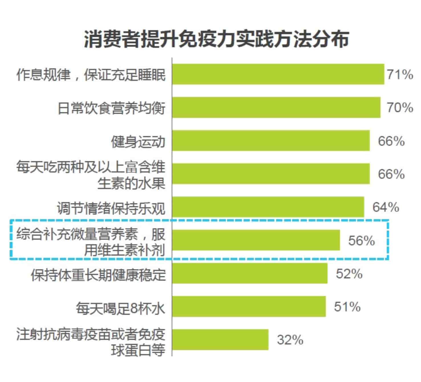 图片来源:后疫情时代国民健康与免疫力提升状况白皮书 艾瑞咨询