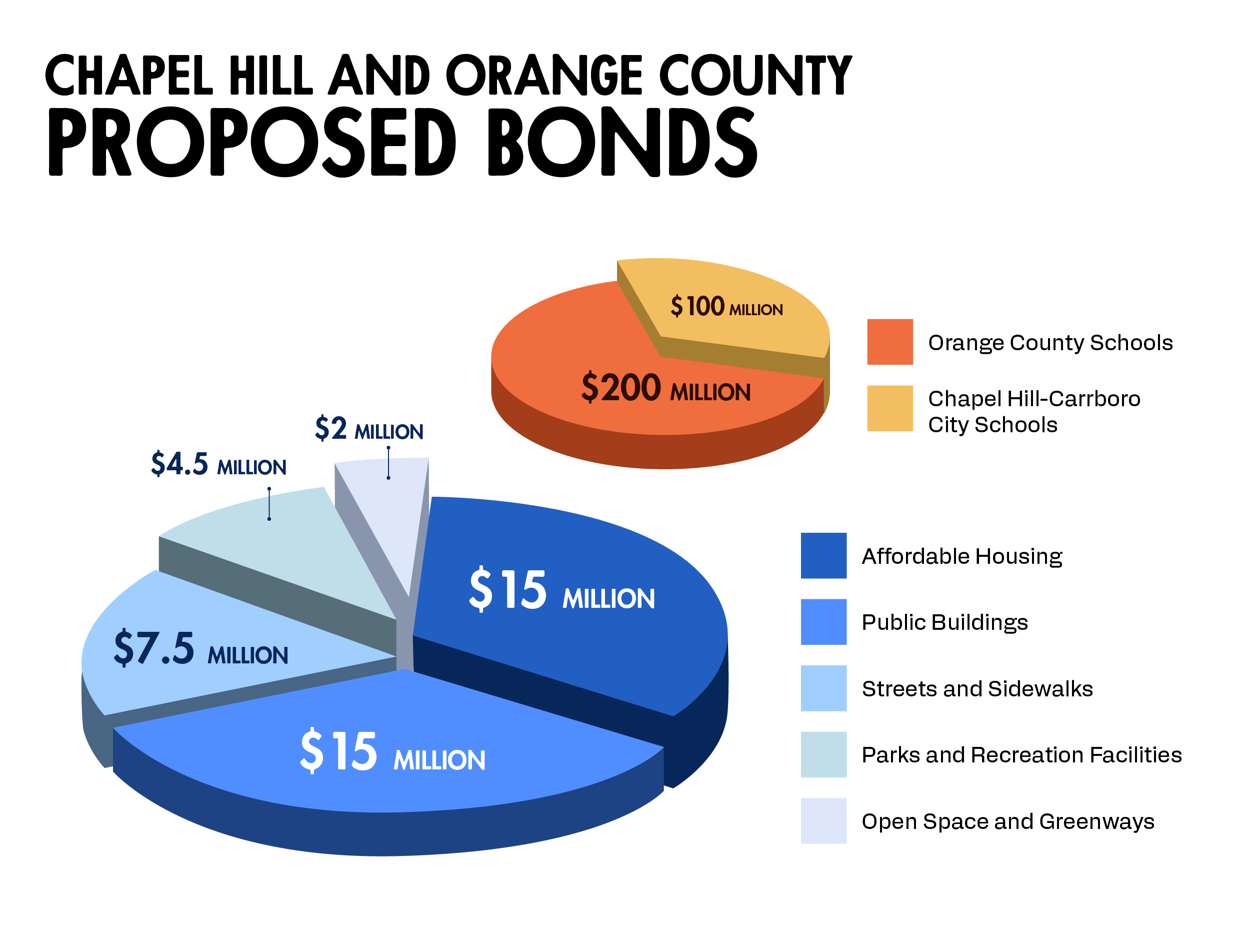 Chapel Hill and Orange County Bond Referendum - Infographic