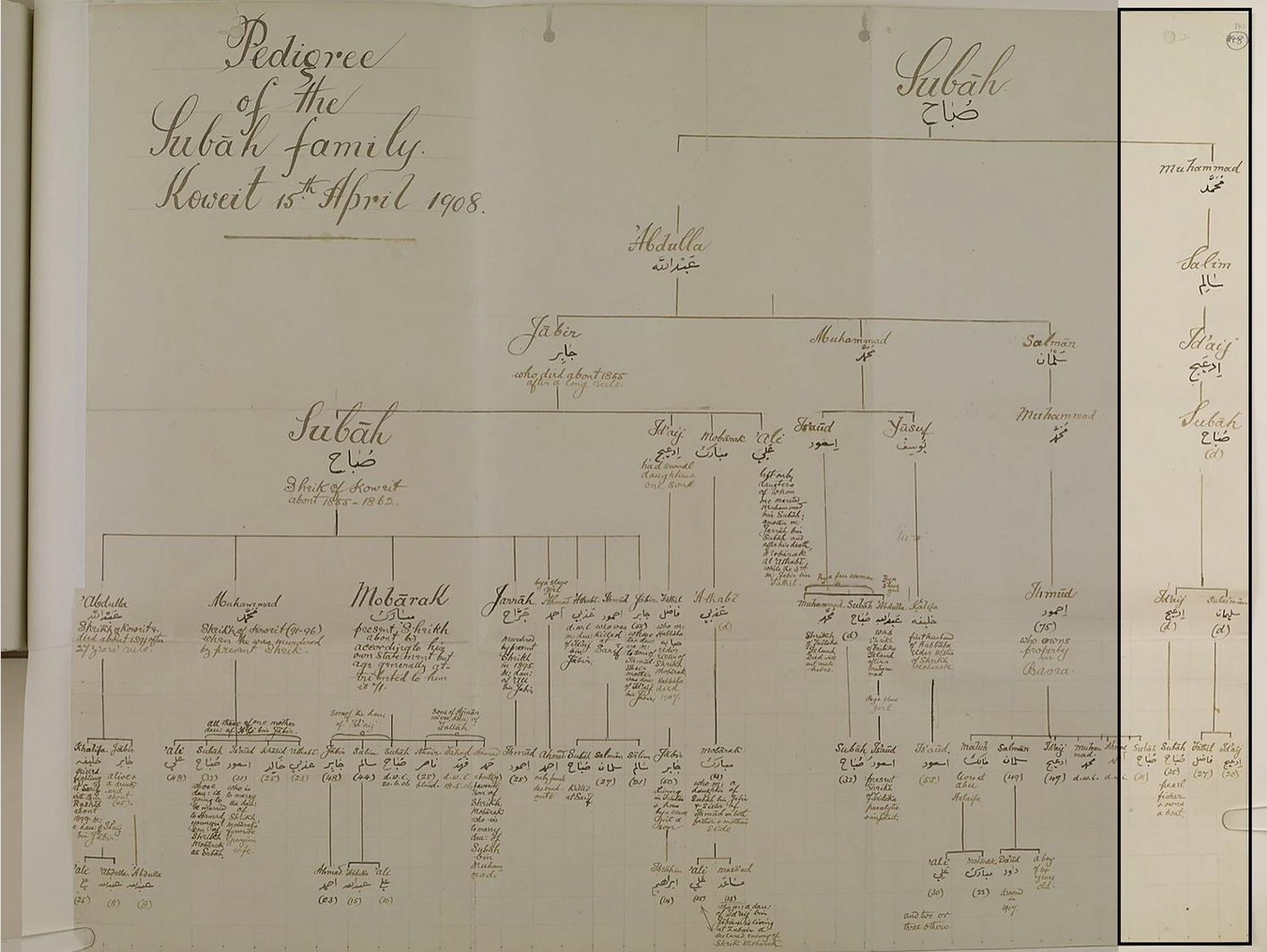 The Al Sabah family tree prepared by the first Political Agent to Kuwait, Lt. Col Stuart George Knox, with the help of His Highness former Emir Shaikh Mubarak Al Sabah the Great dated 15 April 1908. The pedigree includes three of the descendants of Salim Mubarak Al Sabah, Sabah Duaij Al Sabah (Sabah Al Suq), Fadhil and Duaij Al Sabah (commander of the Hamdh Battle)
