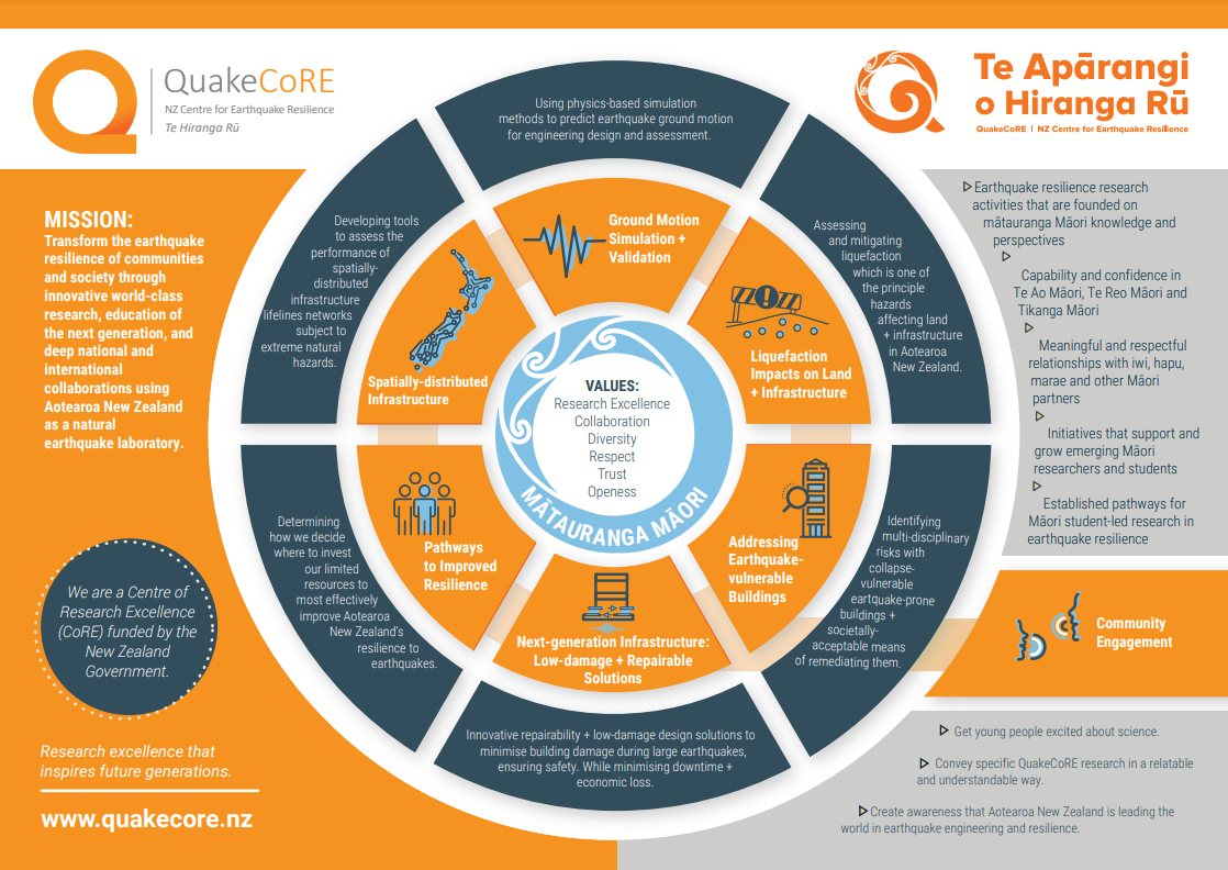 Infographic showing QuakeCoRE's mission, values, Mātauranga Māori lens, and the six main areas of focus for research. As well as their community engagement ambitions. 