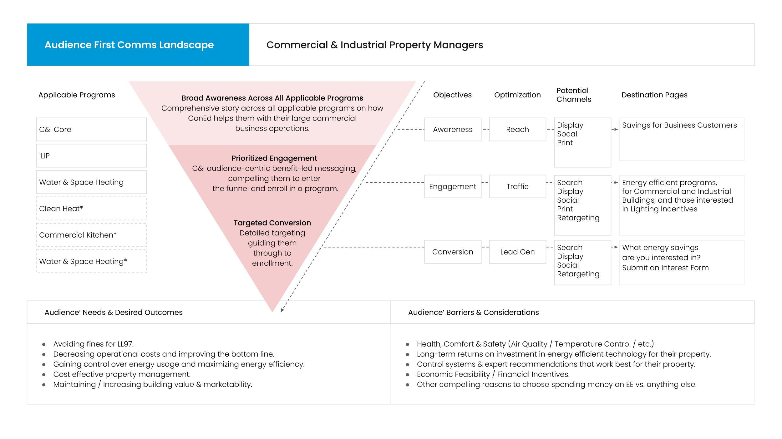 Mapping the Energy Efficiency Comms Landscape: Creating a Foundation for Precise Messaging for Commercial and Industrial Success. Image made with MidJourney.