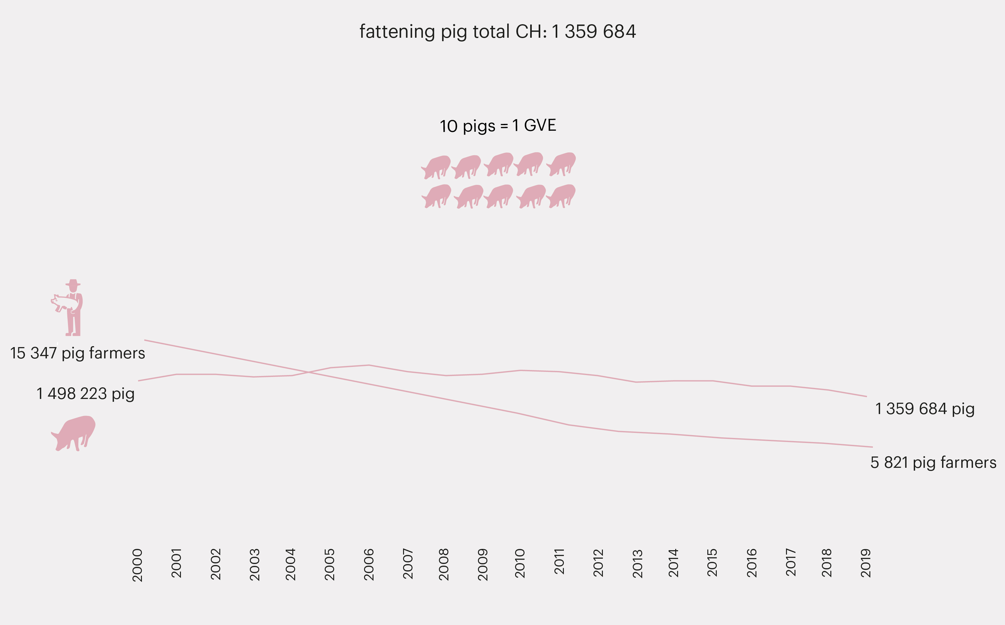 Comparison of decreasing amount of farmers in Switzerland with simoultaneous stabilisation of livestock numbers. Source: Agristat, 2019.