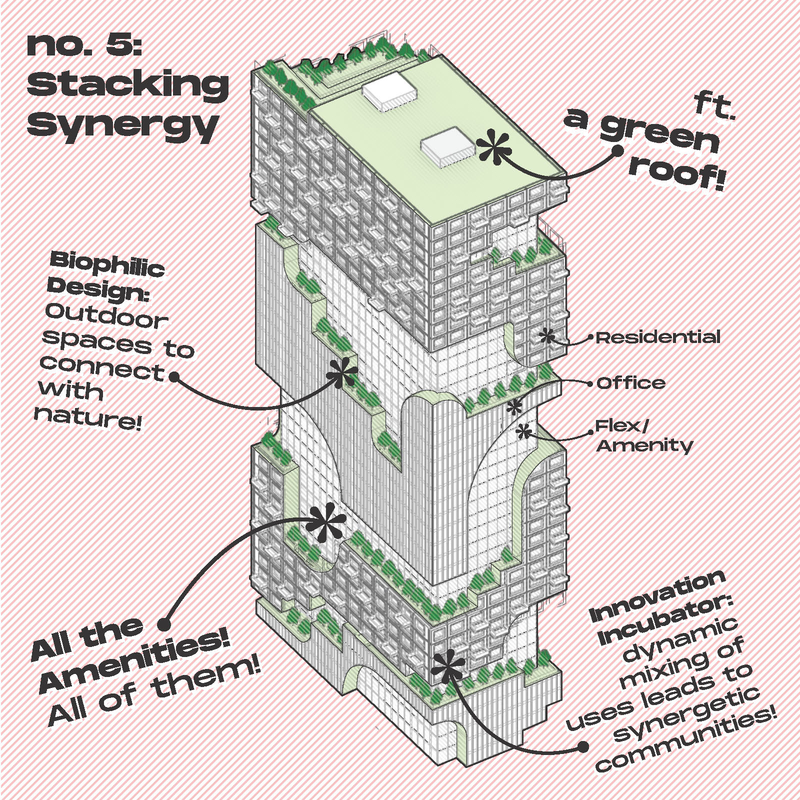 No. 5, “Stacking Synergy,” plays off the contemporary trope of the tree-filled tower, facilitating a “connection to nature” in a more playful collection of profiled volumes. The residential and office blocks alternate and mix with amenities to be more “dynamic” and to “encourage synergies.”