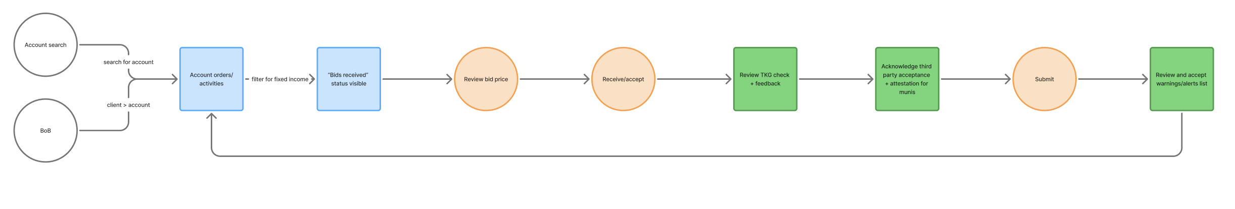 The user flow chart I mapped became a daily reference point throughout the design process