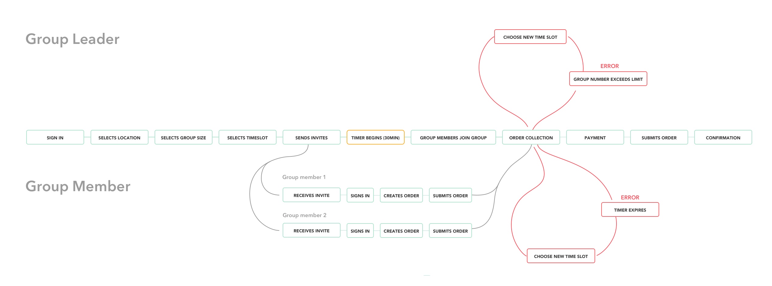 An early user flow visualizing how a group leader might set up and complete their order while taking into account hiccups that might happen along the way.