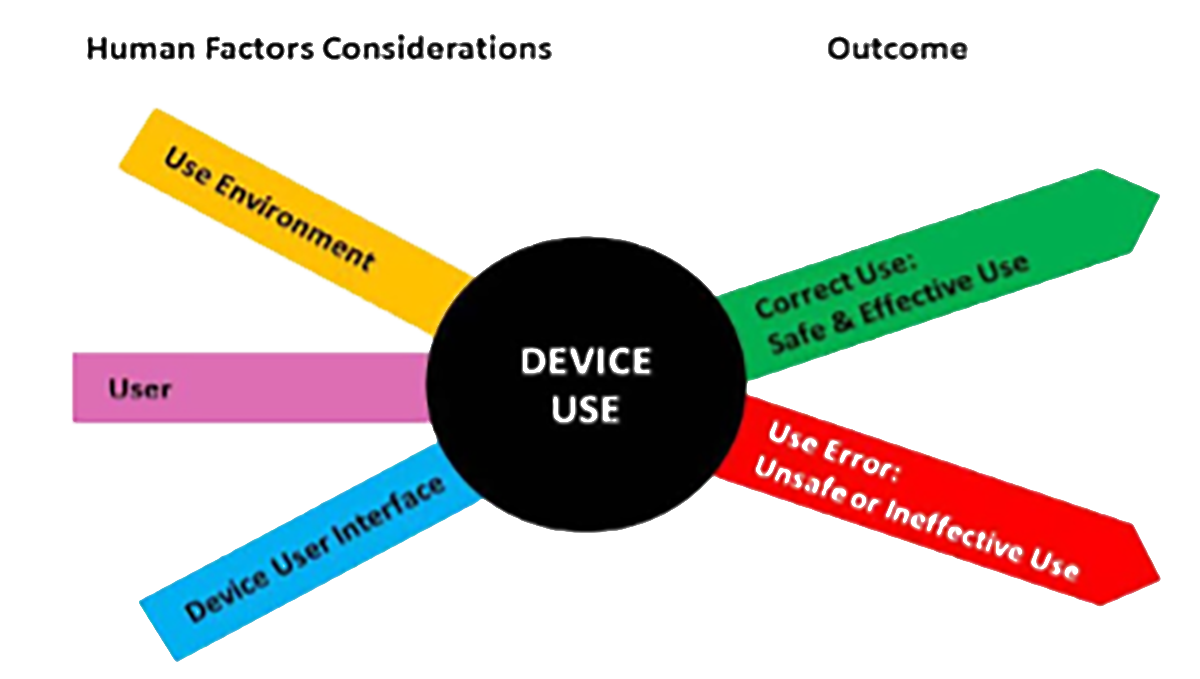 Chinese NMPA Draft Human Factors Guidance vs. FDA 2016 Human Factors Guidance, Human Factors infographic starting with Use Environment, User, and Device User Interface leading into Device Use and showing outcome with Correct Use: Safe & Effective Use and Use Error: Unsafe or Ineffective Use.