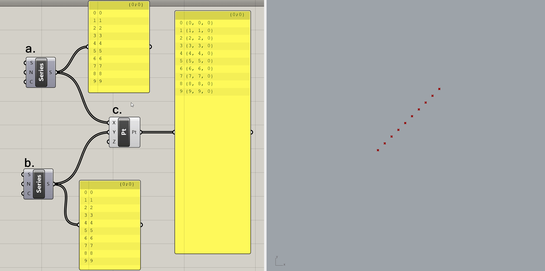 Combining single and multi-branch trees is a way to multiply and distribute inputs. Note here (a) and (b) tree structure match at start. When the X and Y values are input to the MakePt (c) component, each index item is matched to the corresponding index to create a single coordinate location. When one input is grafted, each index item in (a) is multiplied against the individual index in each tree branch.