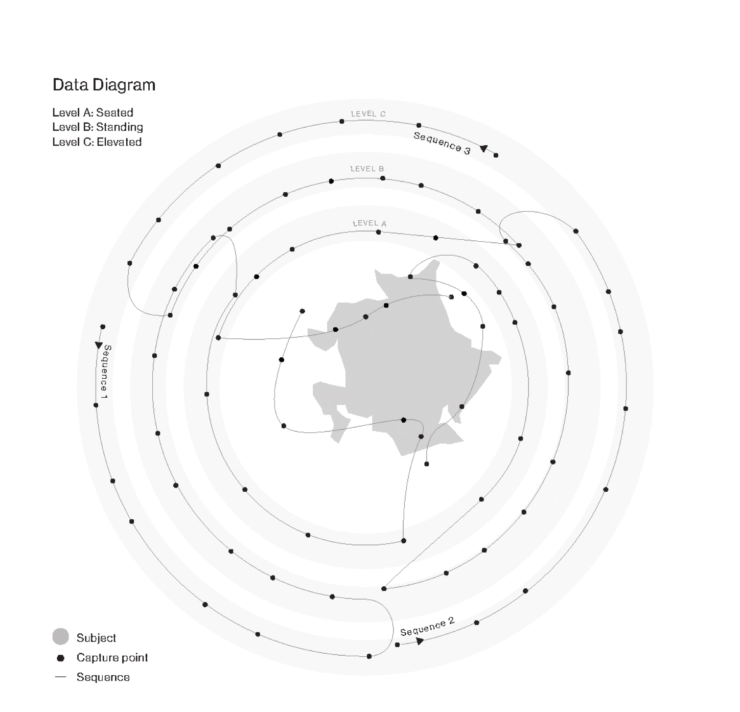 Although photogrammetry is often treated as a means of achieving mechanical objectivity, the process may also decenter the solitary observer when it is performed as a collaboration. The mechanics of connecting multiple perspectives offers an alternative framework for knowledge formation. (Knowing Together, 2018)